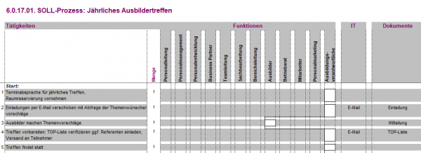 6.0.17.01. Jährliches Ausbildertreffen