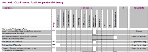 6.0.10.02. Azubi Kooperation / Förderung