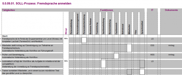 5.0.09.01. Fremdsprache Anmeldung / Durchführung
