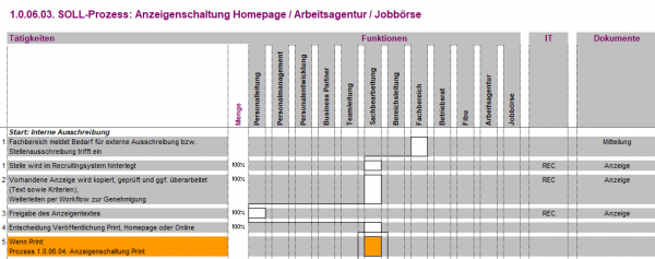 1.0.07.01. Anzeigenschaltung Homepage/Arbeitsagentur/Jobbörse/Zeitung