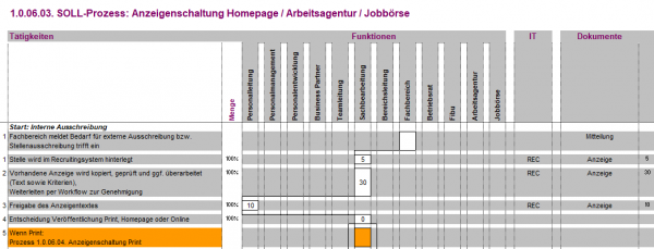1.0.06.03. Anzeigenschaltung Homepage/Arbeitsagentur/Jobbörse BPM