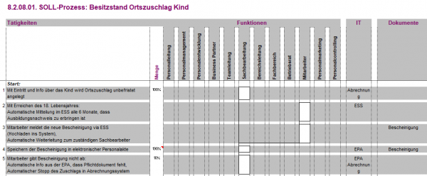 8.2.08.01. Besitzstand Ortszuschlag Kind