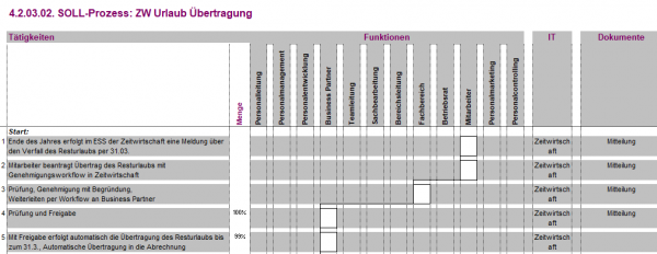 4.1.02.02. Urlaub Übertragung