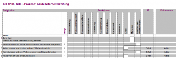 6.0.12.05. Azubi Mitarbeiterzeitung