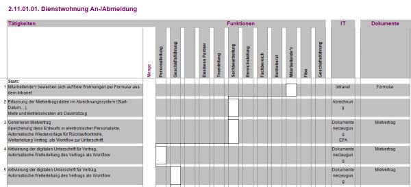 2.11.01.01. Dienstwohnung Anmeldung / Abmeldung