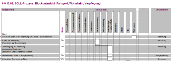 6.0.12.02. Blockunterricht (Fahrgeld,Wohnheim,Verpflegung)