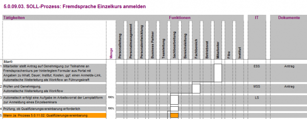 5.0.09.02. Fremdsprache Einzelkurs Anmeldung / Durchführung