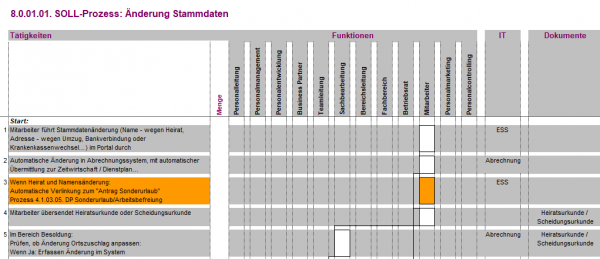 8.0.01.01. Änderung Stammdaten