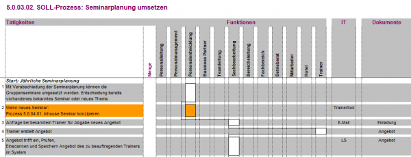 5.0.03.02. Seminarplanung umsetzen