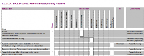 0.0.01.03. Personalkostenplanung Ausland