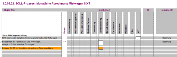 3.0.03.02. Monatliche Abrechnung Mietwagen Sixt