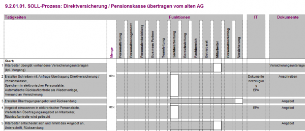 9.2.01.01. Direktversicherung / Pensionskasse übertragen vom alten AG