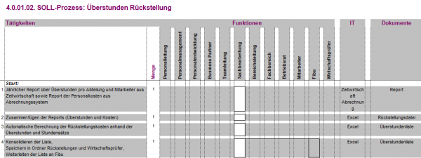 4.0.01.02. Überstunden Rückstellung