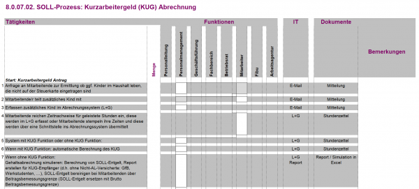 8.0.07.02. Kurzarbeitergeld (KUG) abrechnen BPV