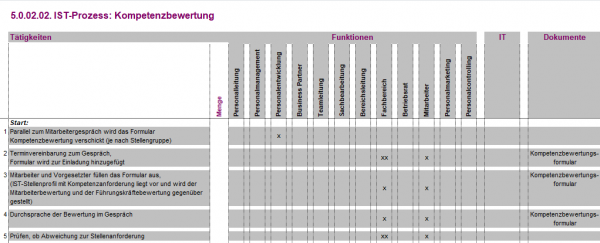 5.0.02.02. Kompetenzbewertung