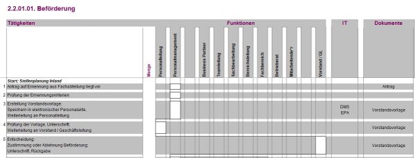2.2.01.01. Beförderung Durchführung / Potenzialbeurteilung