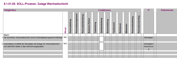 8.1.01.05. Zulage Wechselschicht