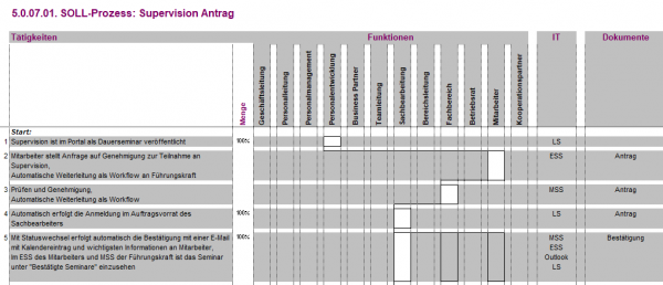 5.0.07.01. Supervision Antrag / Abrechnung