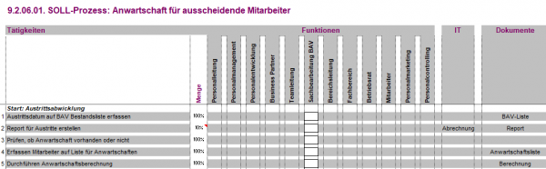 9.2.06.01. Anwartschaft für ausscheidende MA