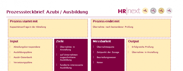 Prozesssteckbrief Azubi / Ausbildung