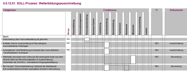 5.0.12.01. Weiterbildungsausschreibung